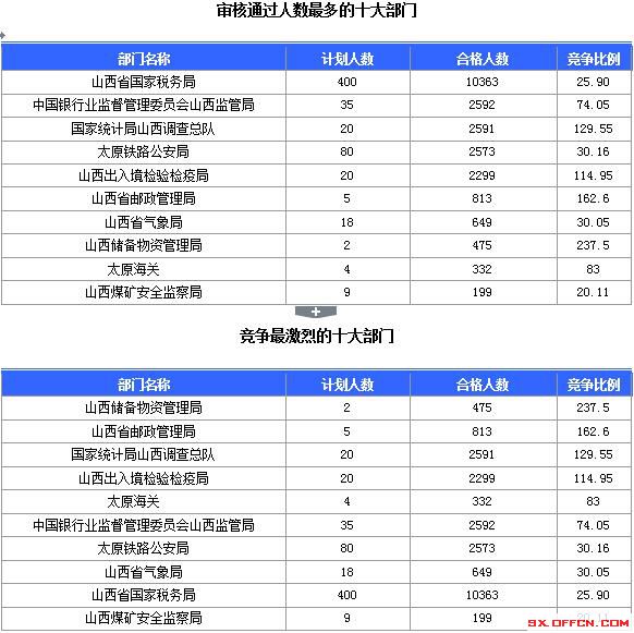 【截至23日17時(shí)】2016國(guó)考山西審核人數(shù)達(dá)23364人，最熱職位536:1