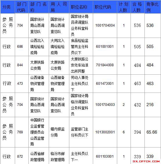 【截至23日17時】2016國考山西審核人數(shù)達23364人，最熱職位536:1