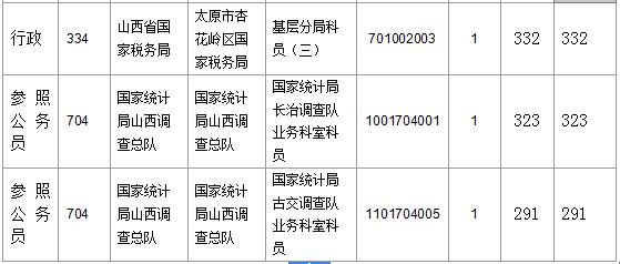 【截至23日17時】2016國考山西審核人數(shù)達23364人，最熱職位536:1