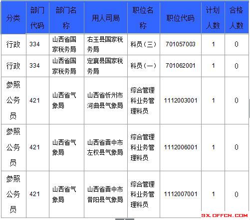 【截至23日17時(shí)】2016國考山西審核人數(shù)達(dá)23364人，最熱職位536:1