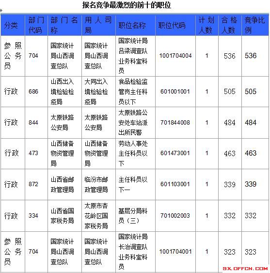 【截至23日17時】2016國考山西審核人數(shù)達23364人，最熱職位536:1