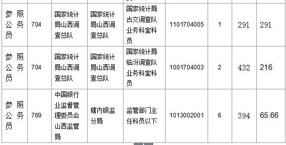 【截至23日17時(shí)】2016國考山西審核人數(shù)達(dá)23364人，最熱職位536:1