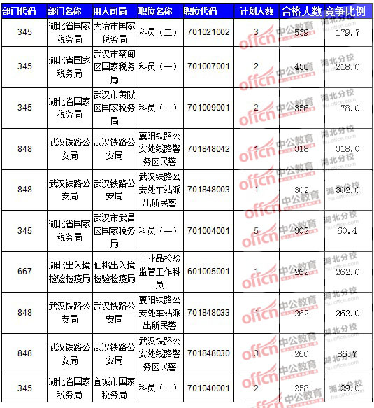 2016年國家公務(wù)員報(bào)名湖北人數(shù)匯總