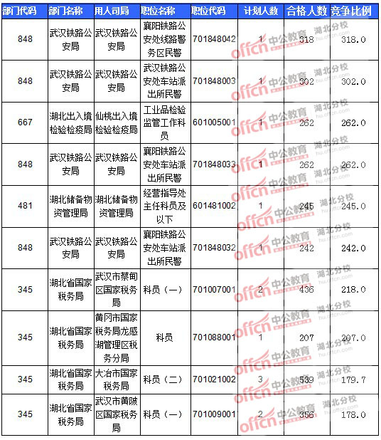 2016年國家公務(wù)員報(bào)名湖北人數(shù)匯總