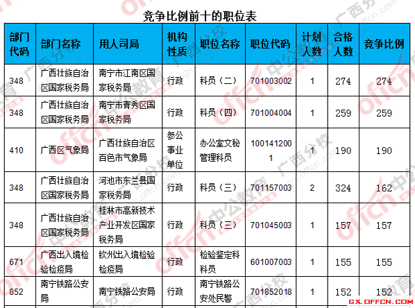 二、 各職位報(bào)名人數(shù)分析