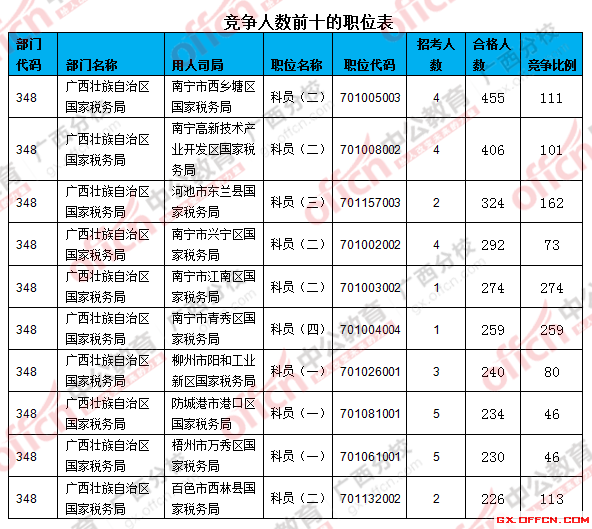 二、 各職位報名人數(shù)分析