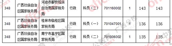 二、 各職位報(bào)名人數(shù)分析