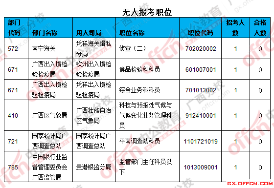 三、無(wú)人報(bào)考職位