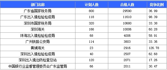 2016年國(guó)家公務(wù)員考試報(bào)名