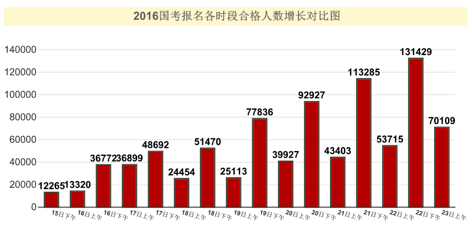 2016國家公務(wù)員考試報(bào)名