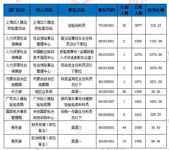 2016國家公務(wù)員考試報名