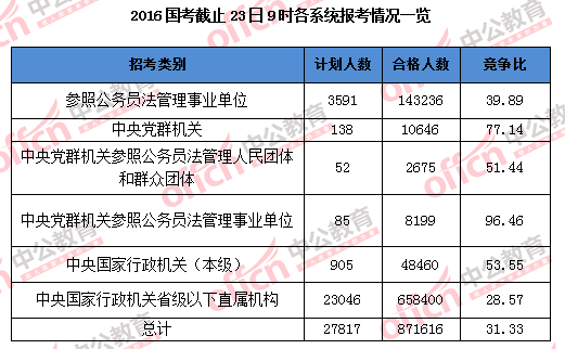 2016國家公務(wù)員考試報(bào)名