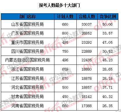 2016國家公務(wù)員考試報名