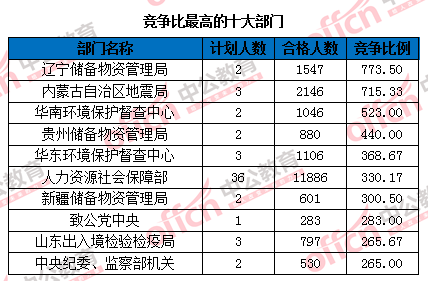 2016國家公務(wù)員考試報(bào)名