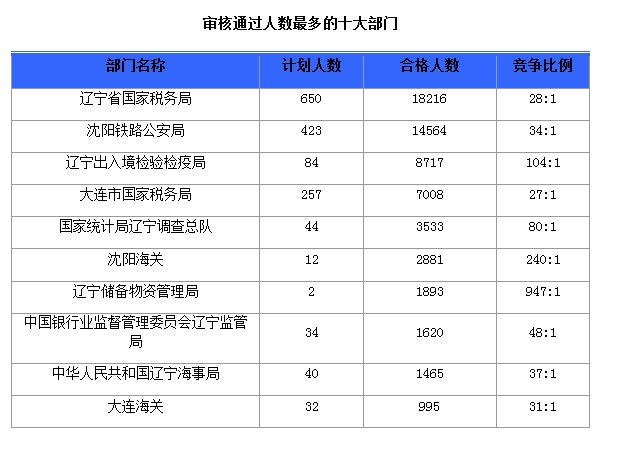 2016國(guó)考報(bào)名人數(shù)