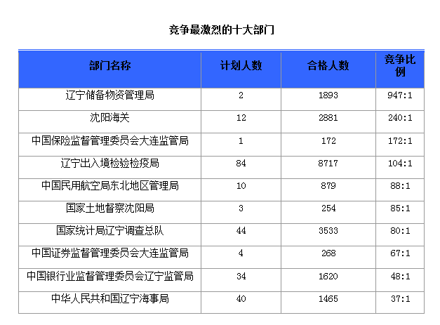 2016國(guó)考報(bào)名人數(shù)