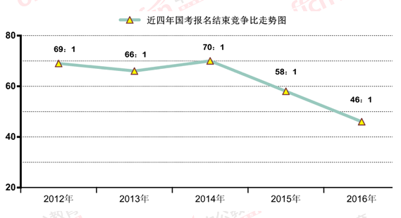 2016國考報名結(jié)束：128萬人過審 最熱職位2847：1