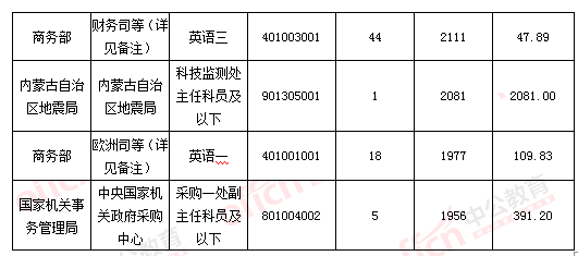 2016國(guó)考報(bào)名結(jié)束：128萬(wàn)人過(guò)審 最熱職位2847：1