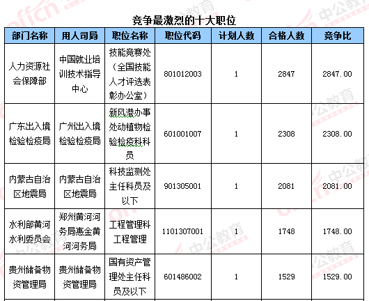 2016國(guó)考報(bào)名結(jié)束：128萬(wàn)人過(guò)審 最熱職位2847：1