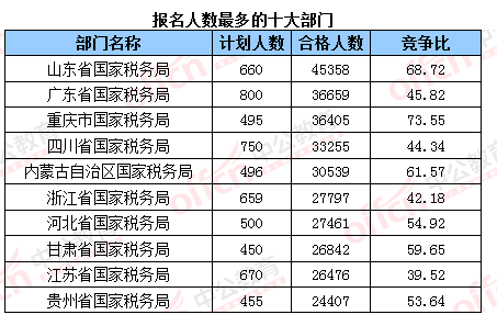 2016國(guó)考報(bào)名結(jié)束：128萬(wàn)人過(guò)審 最熱職位2847：1