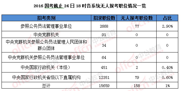 2016國(guó)考報(bào)名結(jié)束：128萬人過審 最熱職位2847：1