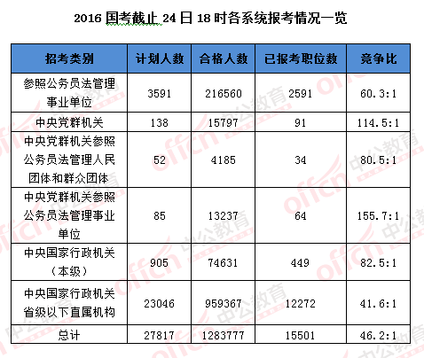 2016國(guó)考報(bào)名結(jié)束：128萬人過審 最熱職位2847：1