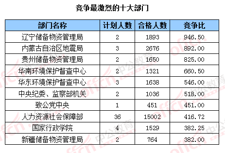 2016國(guó)考報(bào)名結(jié)束：128萬(wàn)人過(guò)審 最熱職位2847：1