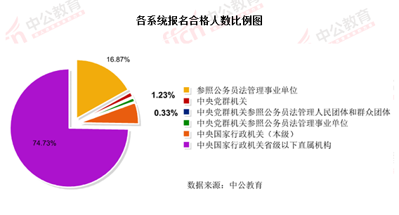 2016國(guó)考報(bào)名結(jié)束：128萬人過審 最熱職位2847：1