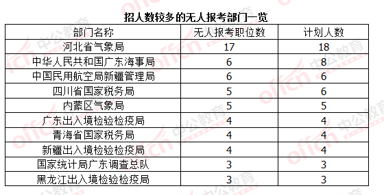 2016國(guó)考報(bào)名結(jié)束：128萬人過審 最熱職位2847：1