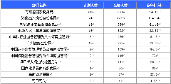 2016國考海南地區(qū)報名人數分析