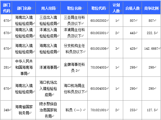 2016國考海南地區(qū)報名人數分析