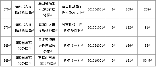 2016國考海南地區(qū)報名人數分析