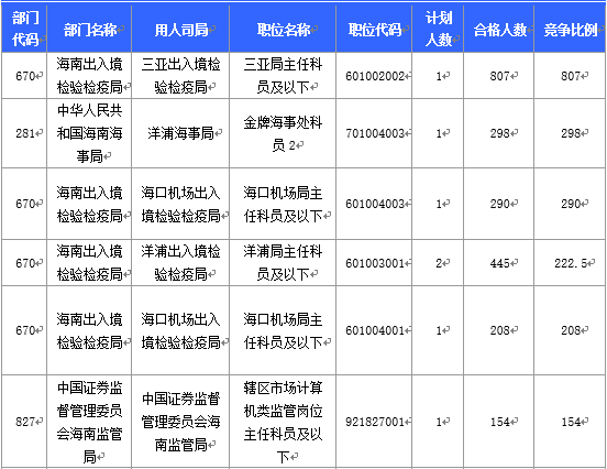 2016國考海南地區(qū)報名人數分析