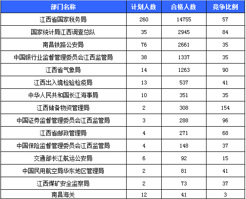 2016國考報(bào)名人數(shù)