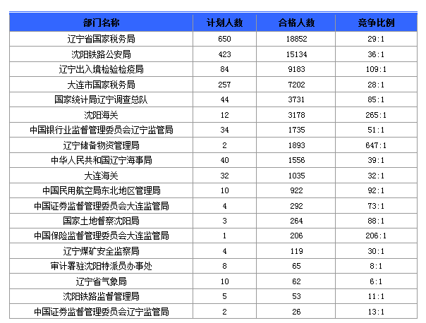 2016國考報(bào)名人數(shù)