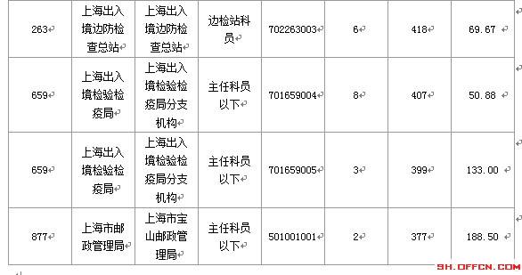 2016國考報名人數(shù)