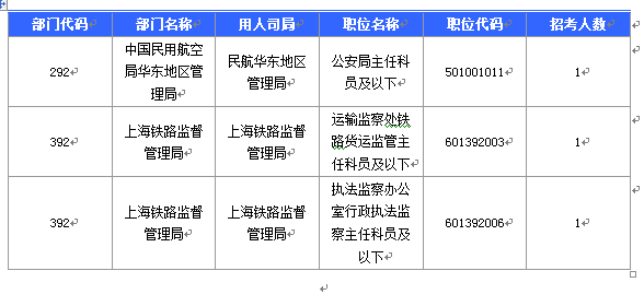 2016國(guó)考報(bào)名人數(shù)