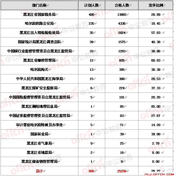 2016國考報名黑龍江報名人數(shù)分析