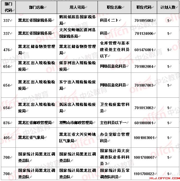 2016國考報名黑龍江報名人數(shù)分析