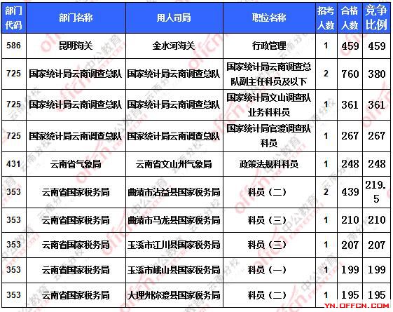 2016國(guó)考報(bào)名云南地區(qū)報(bào)名人數(shù)