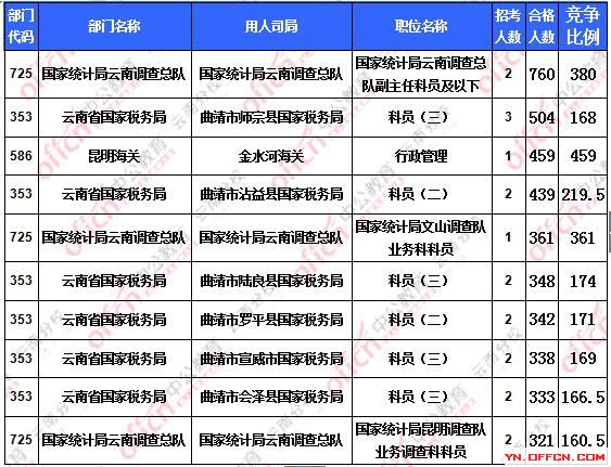 2016國(guó)考報(bào)名云南地區(qū)報(bào)名人數(shù)