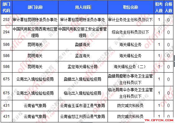 2016國(guó)考報(bào)名云南地區(qū)報(bào)名人數(shù)