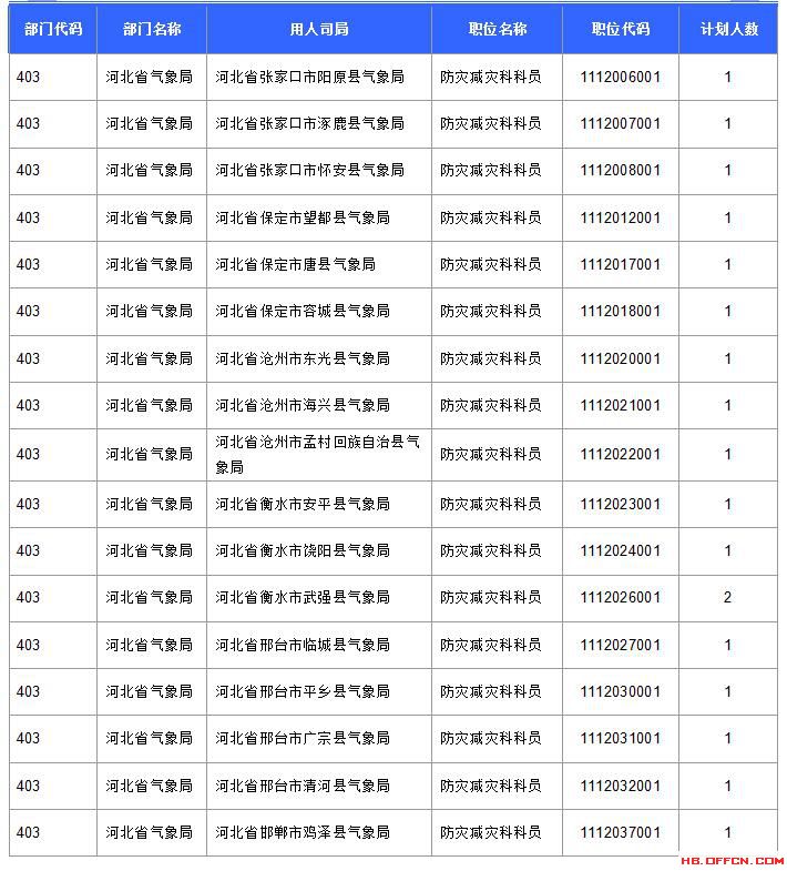 【報(bào)名結(jié)束】2016國考河北過審45592人 最熱職位競爭比737：1