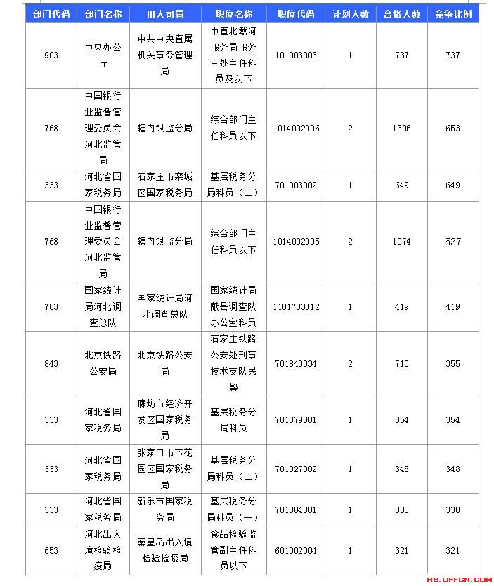 【報(bào)名結(jié)束】2016國考河北過審45592人 最熱職位競(jìng)爭(zhēng)比737：1