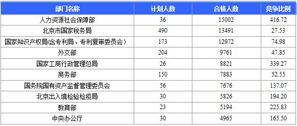 【報(bào)名結(jié)束】2016國考報(bào)名結(jié)束 北京地區(qū)過審184120人 最熱職位競爭比2847：1