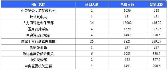 【報(bào)名結(jié)束】2016國考報(bào)名結(jié)束 北京地區(qū)過審184120人 最熱職位競爭比2847：1