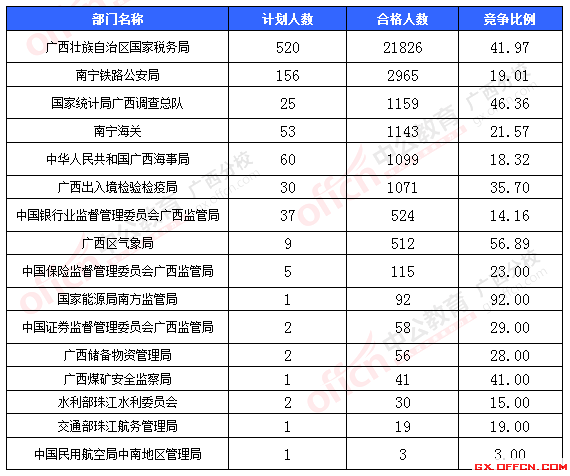 一、各部門報名情況分析