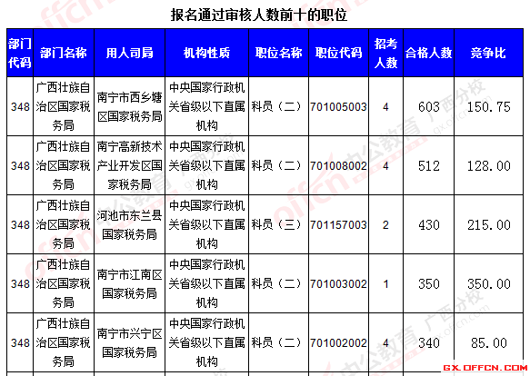 報名通過審核人數(shù)前十的職位