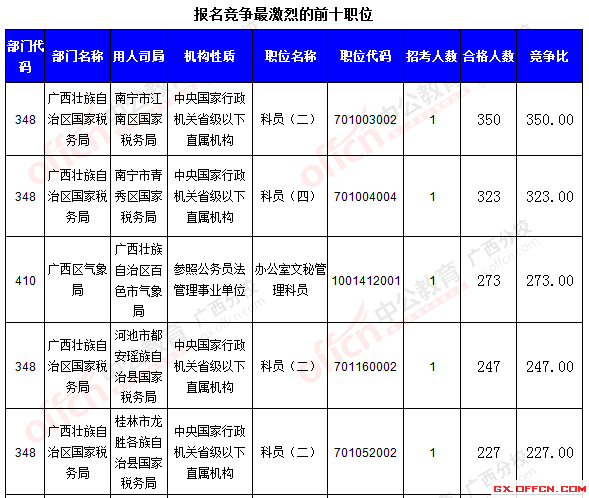 二、 各職位報(bào)名情況分析