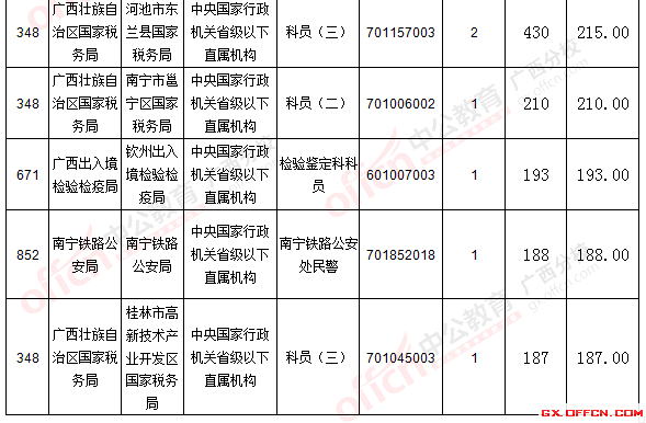 二、 各職位報(bào)名情況分析